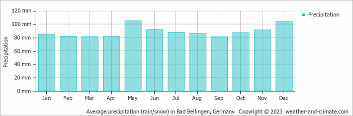 Average monthly rainfall, snow, precipitation in Bad Bellingen, Germany