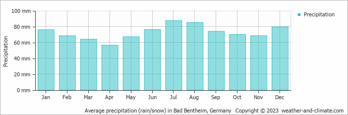 Average monthly rainfall, snow, precipitation in Bad Bentheim, Germany