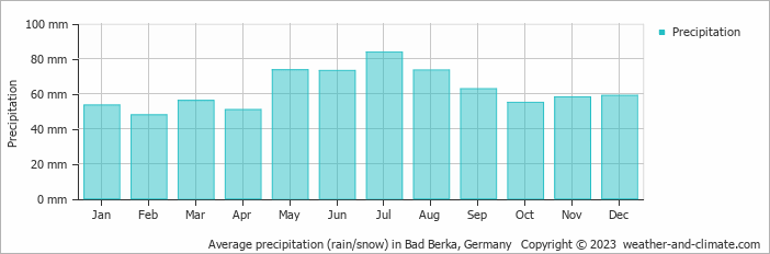 Average monthly rainfall, snow, precipitation in Bad Berka, 