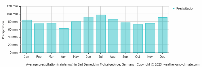 Average monthly rainfall, snow, precipitation in Bad Berneck im Fichtelgebirge, Germany