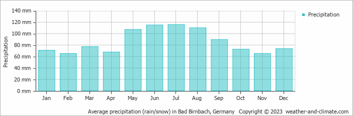 Average monthly rainfall, snow, precipitation in Bad Birnbach, Germany