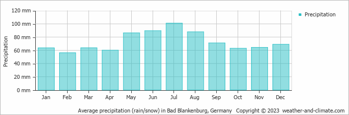 Average monthly rainfall, snow, precipitation in Bad Blankenburg, Germany