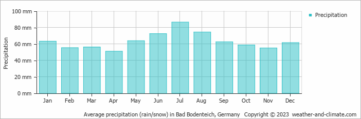 Average monthly rainfall, snow, precipitation in Bad Bodenteich, Germany