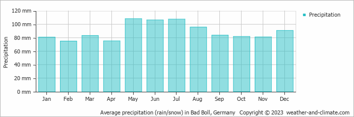 Average monthly rainfall, snow, precipitation in Bad Boll, 