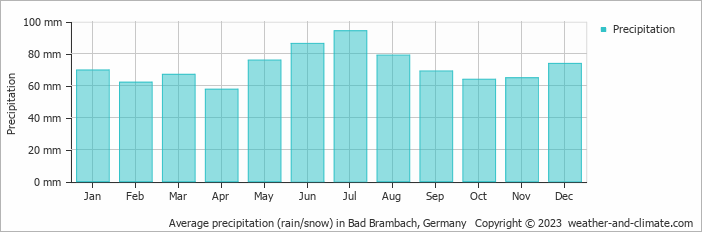 Average monthly rainfall, snow, precipitation in Bad Brambach, Germany