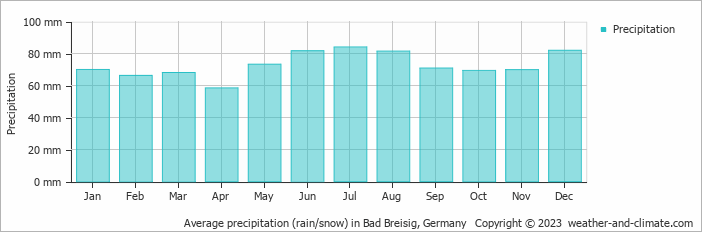 Average monthly rainfall, snow, precipitation in Bad Breisig, Germany