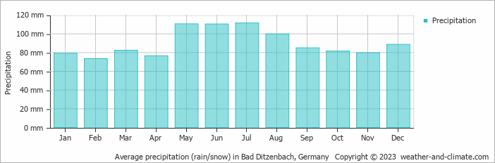 Average monthly rainfall, snow, precipitation in Bad Ditzenbach, Germany