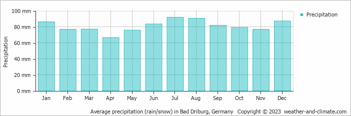 Average monthly rainfall, snow, precipitation in Bad Driburg, Germany
