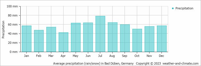 Average monthly rainfall, snow, precipitation in Bad Düben, 