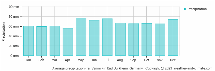 Average monthly rainfall, snow, precipitation in Bad Dürkheim, Germany