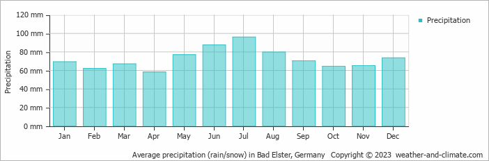 Average monthly rainfall, snow, precipitation in Bad Elster, Germany