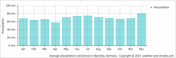 Average monthly rainfall, snow, precipitation in Bad Ems, Germany