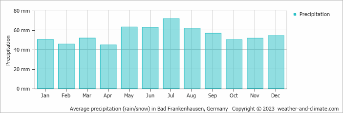 Average monthly rainfall, snow, precipitation in Bad Frankenhausen, Germany