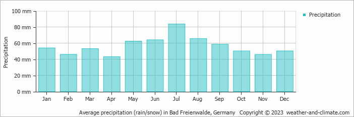 Average monthly rainfall, snow, precipitation in Bad Freienwalde, Germany