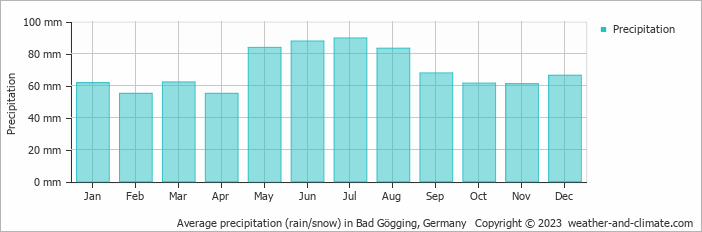 Average monthly rainfall, snow, precipitation in Bad Gögging, Germany