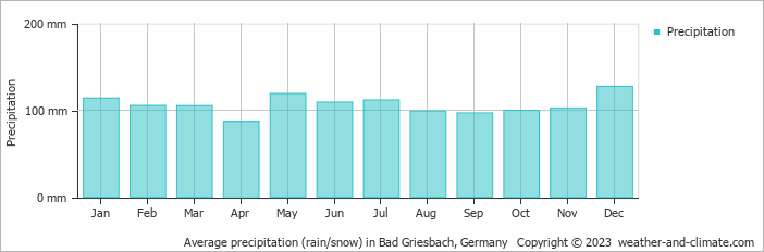 Average monthly rainfall, snow, precipitation in Bad Griesbach, Germany