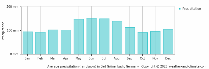 Average monthly rainfall, snow, precipitation in Bad Grönenbach, 
