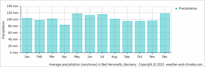 Average monthly rainfall, snow, precipitation in Bad Herrenalb, Germany