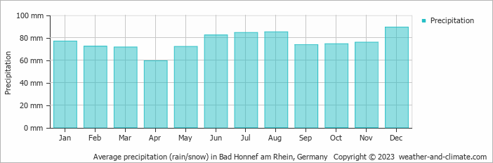 Average monthly rainfall, snow, precipitation in Bad Honnef am Rhein, Germany