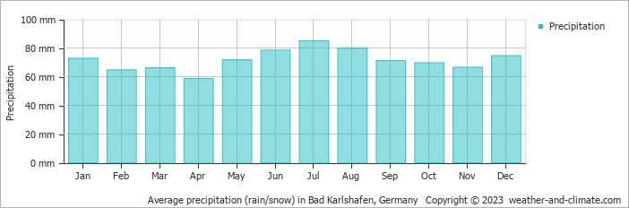 Average monthly rainfall, snow, precipitation in Bad Karlshafen, Germany