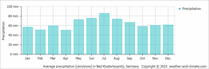 Average monthly rainfall, snow, precipitation in Bad Klosterlausnitz, Germany