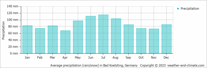 Average monthly rainfall, snow, precipitation in Bad Koetzting, Germany