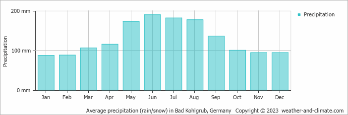 Average monthly rainfall, snow, precipitation in Bad Kohlgrub, Germany