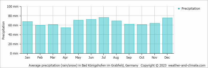 Average monthly rainfall, snow, precipitation in Bad Königshofen im Grabfeld, 
