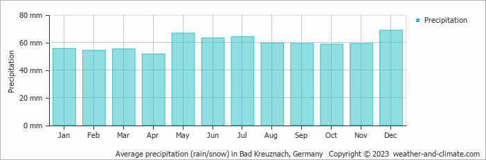 Average monthly rainfall, snow, precipitation in Bad Kreuznach, 