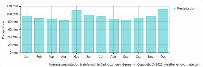 Average monthly rainfall, snow, precipitation in Bad Krozingen, Germany