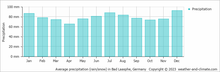 Average monthly rainfall, snow, precipitation in Bad Laasphe, Germany