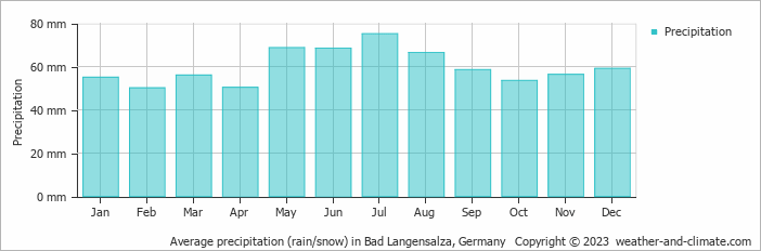 Average monthly rainfall, snow, precipitation in Bad Langensalza, Germany