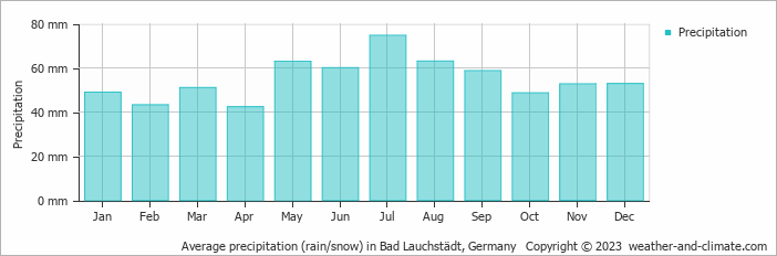 Average monthly rainfall, snow, precipitation in Bad Lauchstädt, 
