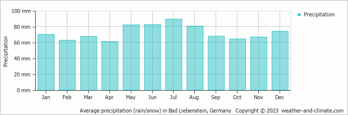 Average monthly rainfall, snow, precipitation in Bad Liebenstein, 