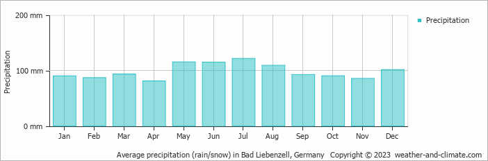 Average monthly rainfall, snow, precipitation in Bad Liebenzell, Germany
