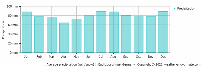 Average monthly rainfall, snow, precipitation in Bad Lippspringe, 