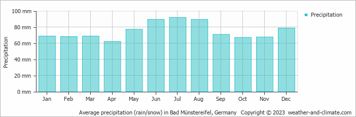 Average monthly rainfall, snow, precipitation in Bad Münstereifel, Germany