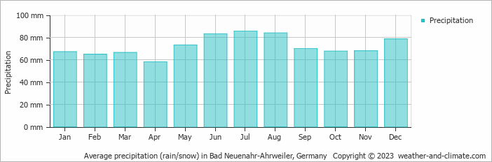 Average monthly rainfall, snow, precipitation in Bad Neuenahr-Ahrweiler, Germany