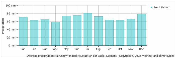 Average monthly rainfall, snow, precipitation in Bad Neustadt an der Saale, Germany