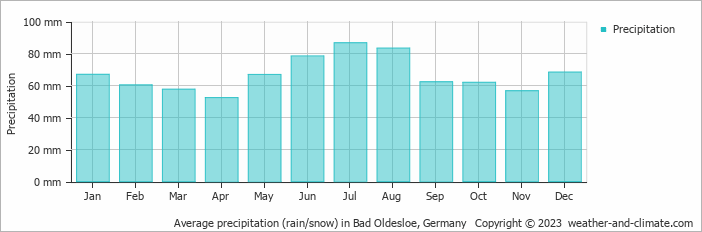 Average monthly rainfall, snow, precipitation in Bad Oldesloe, Germany