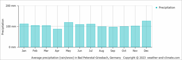Average monthly rainfall, snow, precipitation in Bad Peterstal-Griesbach, 