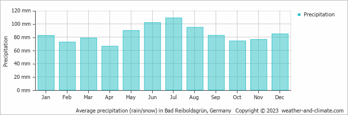 Average monthly rainfall, snow, precipitation in Bad Reiboldsgrün, 