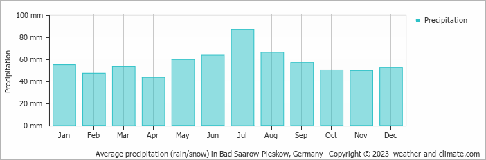 Average monthly rainfall, snow, precipitation in Bad Saarow-Pieskow, 
