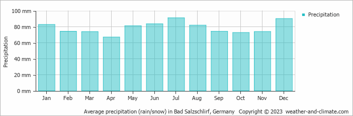 Average monthly rainfall, snow, precipitation in Bad Salzschlirf, 