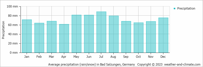 Average monthly rainfall, snow, precipitation in Bad Salzungen, 
