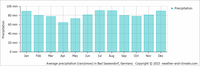 Average monthly rainfall, snow, precipitation in Bad Sassendorf, Germany