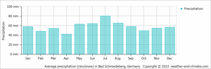 Average monthly rainfall, snow, precipitation in Bad Schmiedeberg, Germany