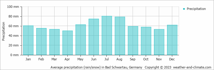 Average monthly rainfall, snow, precipitation in Bad Schwartau, Germany