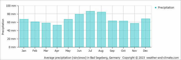 Average monthly rainfall, snow, precipitation in Bad Segeberg, Germany