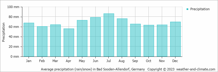 Average monthly rainfall, snow, precipitation in Bad Sooden-Allendorf, Germany
